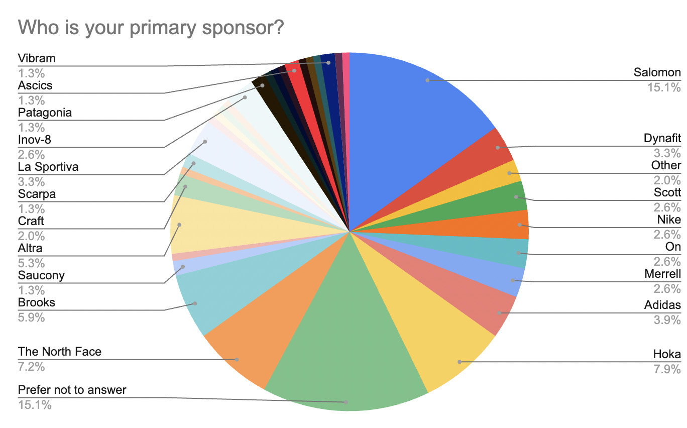 Marcas que mais patrocinam os atletas profissionais. 